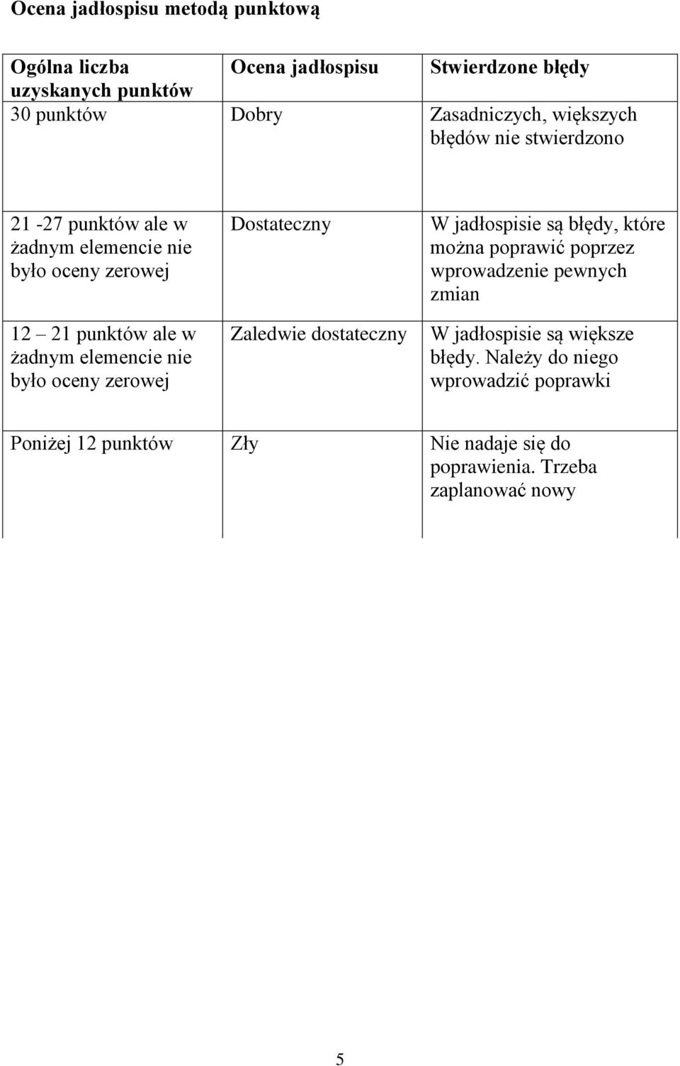 było oceny zerowej Dostateczny Zaledwie dostateczny W jadłospisie są błędy, które można poprawić poprzez wprowadzenie pewnych zmian W