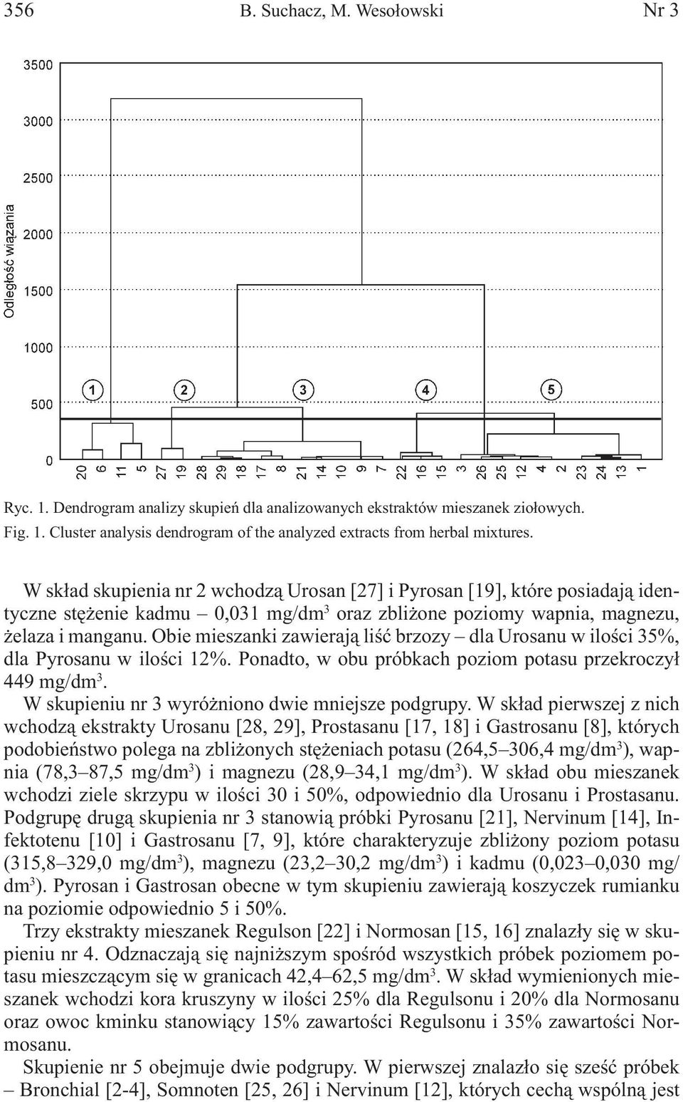 Obie mieszanki zawierają liść brzozy dla Urosanu w ilości 35%, dla Pyrosanu w ilości 12%. Ponadto, w obu próbkach poziom potasu przekroczył 449 mg/dm 3.