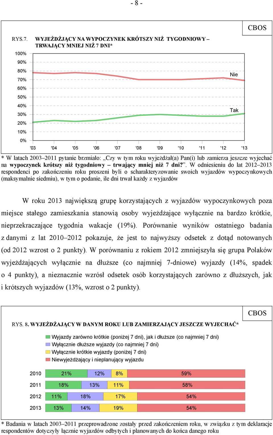 brzmiało: Czy w tym roku wyjeżdżał(a) Pan(i) lub zamierza jeszcze wyjechać na wypoczynek krótszy niż tygodniowy trwający mniej niż 7 dni?