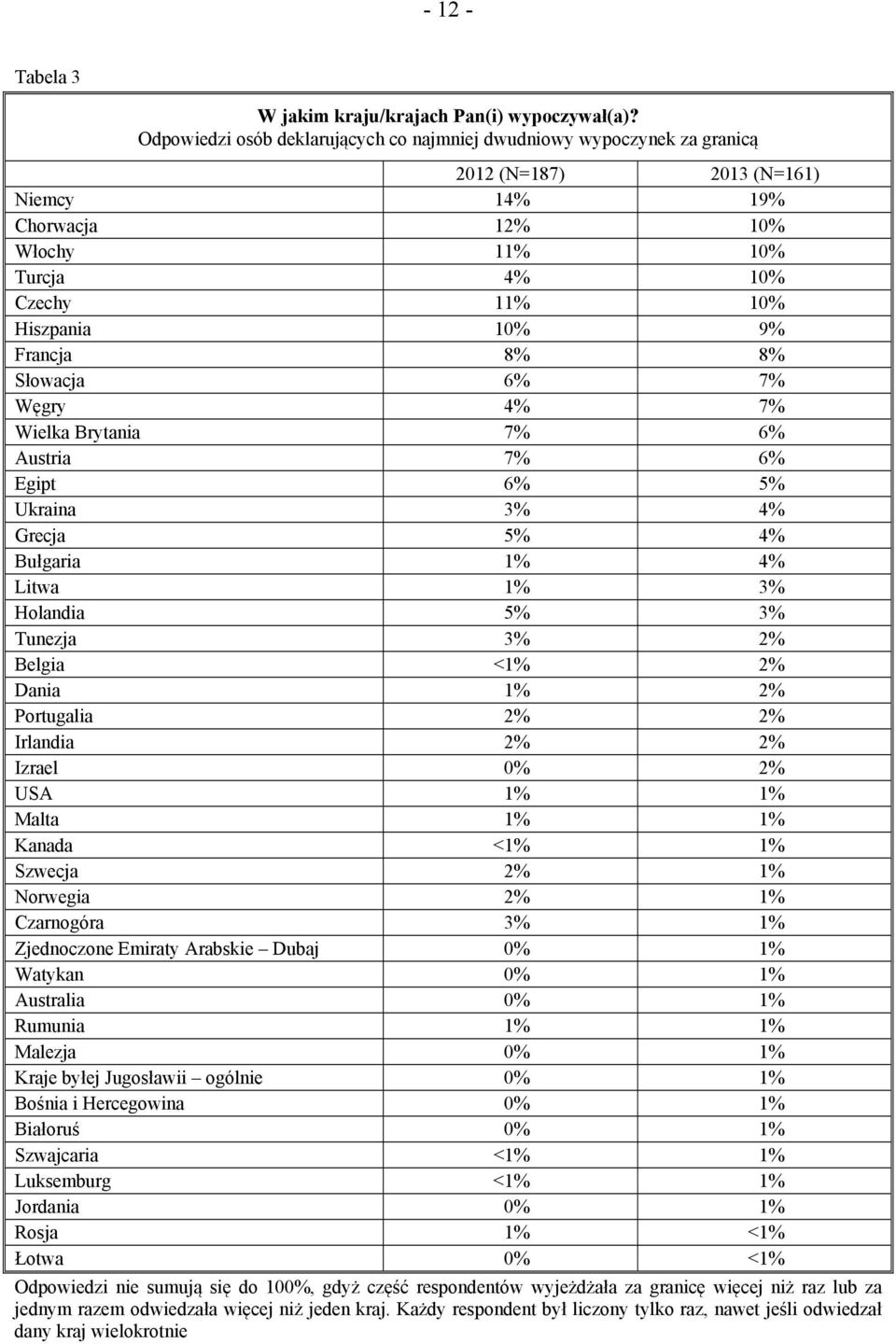 Francja 8% 8% Słowacja 6% 7% Węgry 4% 7% Wielka Brytania 7% 6% Austria 7% 6% Egipt 6% 5% Ukraina 3% 4% Grecja 5% 4% Bułgaria 1% 4% Litwa 1% 3% Holandia 5% 3% Tunezja 3% 2% Belgia <1% 2% Dania 1% 2%