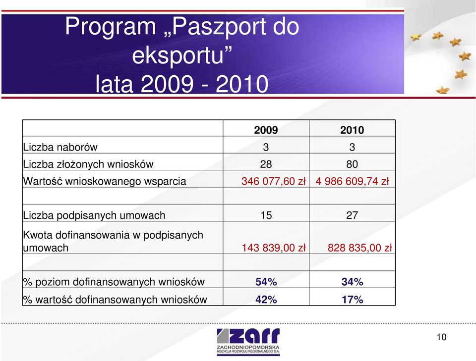 podpisanych umowach 15 27 Kwota dofinansowania w podpisanych umowach 143 839,00 zł 828