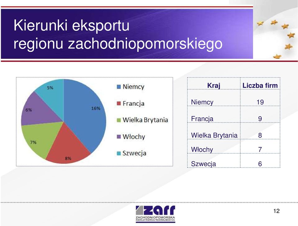 Liczba firm Niemcy 19 Francja