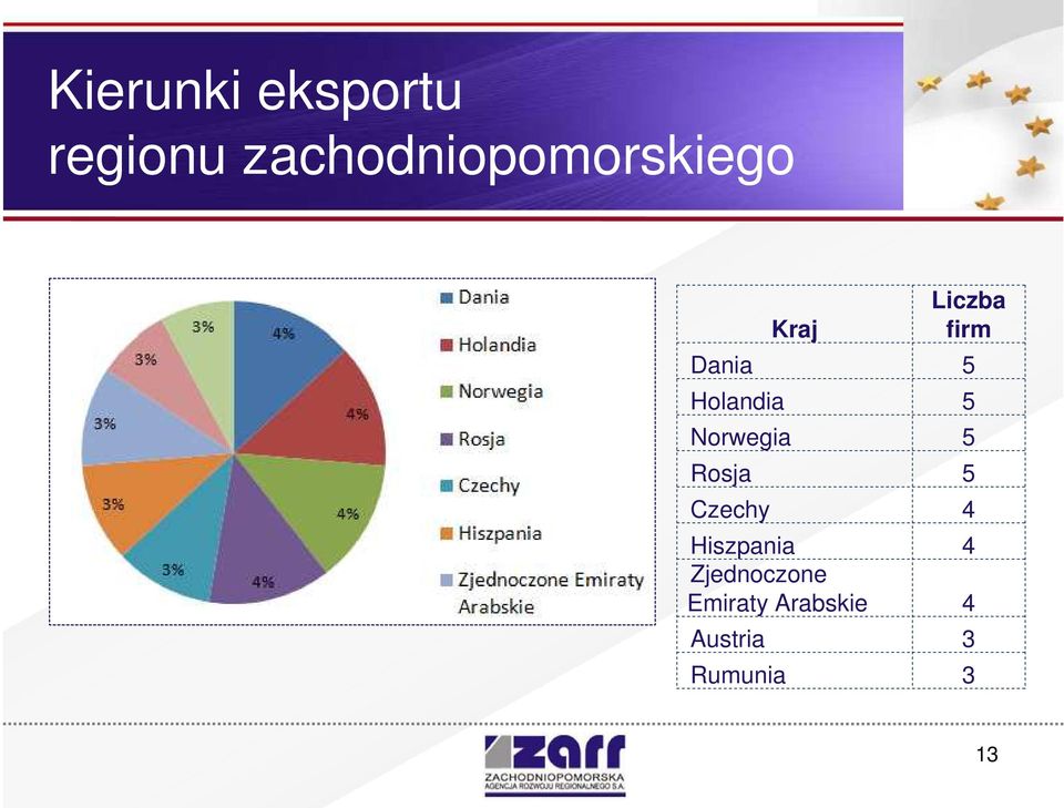 5 Holandia 5 Norwegia 5 Rosja 5 Czechy 4