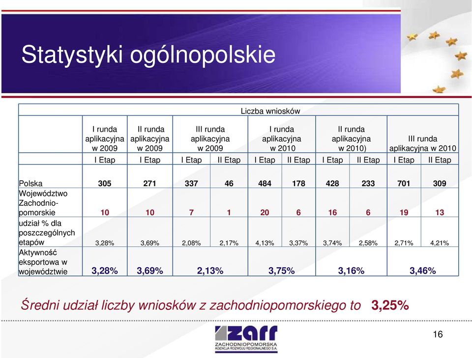 178 428 233 701 309 Województwo Zachodniopomorskie 10 10 7 1 20 6 16 6 19 13 udział % dla poszczególnych etapów 3,28% 3,69% 2,08% 2,17% 4,13% 3,37% 3,74%