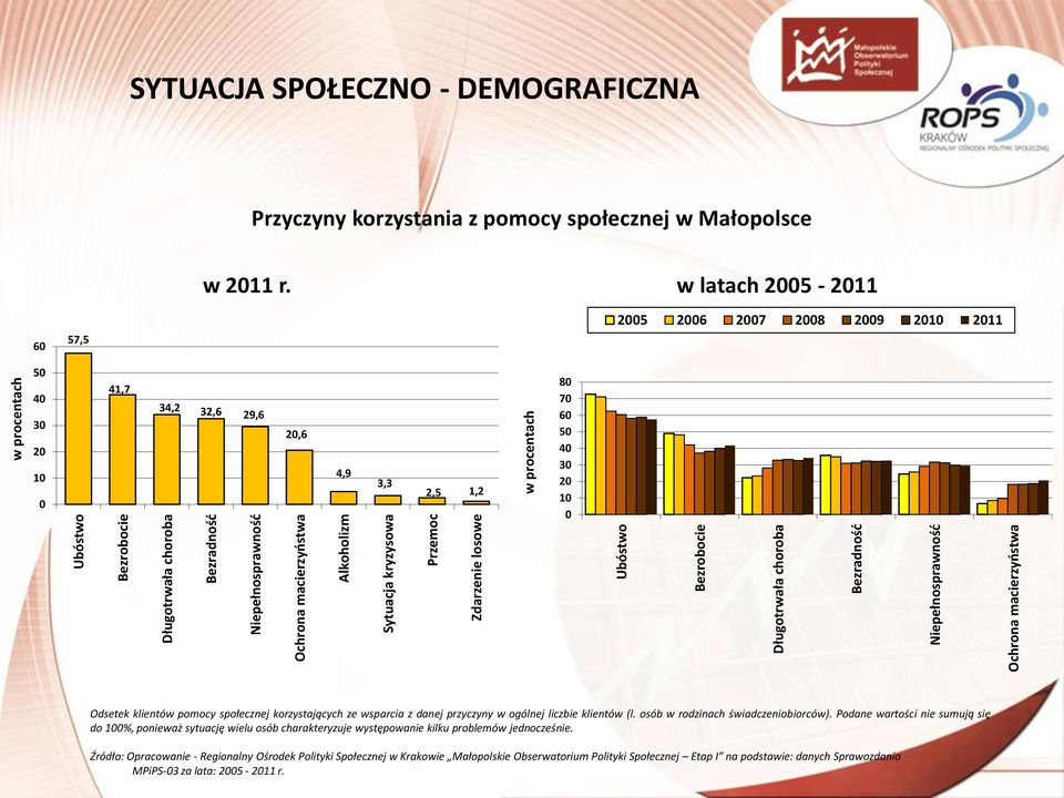 w latach 2005-2011 60 57,5 2005 2006 2007 2008 2009 2010 2011 50 40 30 20 10 0 41,7 34,2 32,6 29,6 20,6 4,9 3,3 2,5 1,2 80 70 60 50 40 30 20 10 0 Odsetek klientów pomocy społecznej korzystających ze