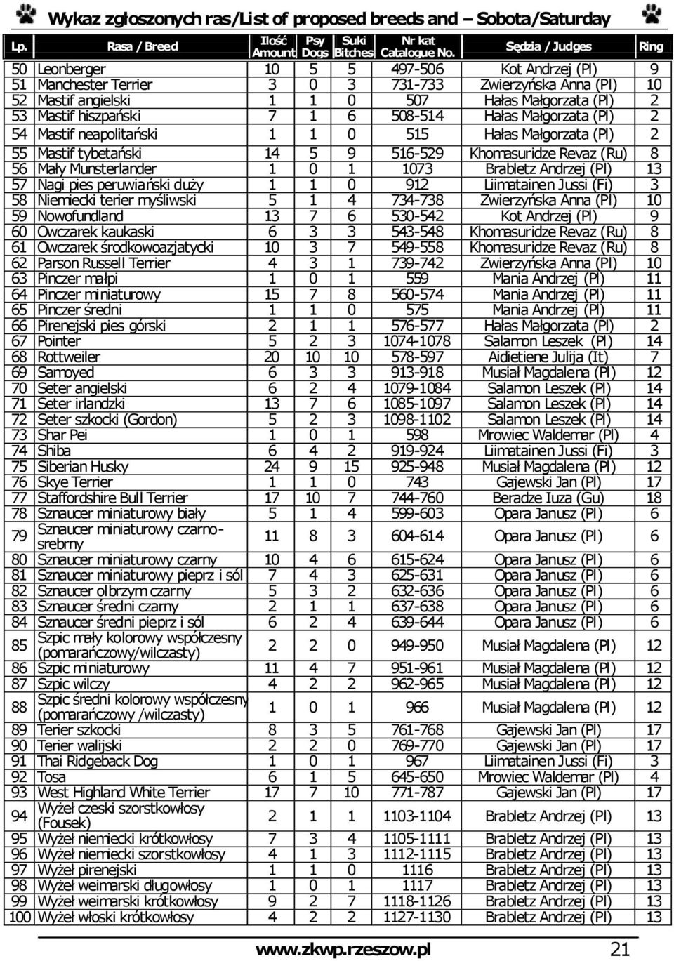 13 57 Nagi pies peruwiański duży 1 1 0 912 Liimatainen Jussi (Fi) 3 58 Niemiecki terier myśliwski 5 1 4 734-738 Zwierzyńska Anna (Pl) 10 59 Nowofundland 13 7 6 530-542 Kot Andrzej (Pl) 9 60 Owczarek