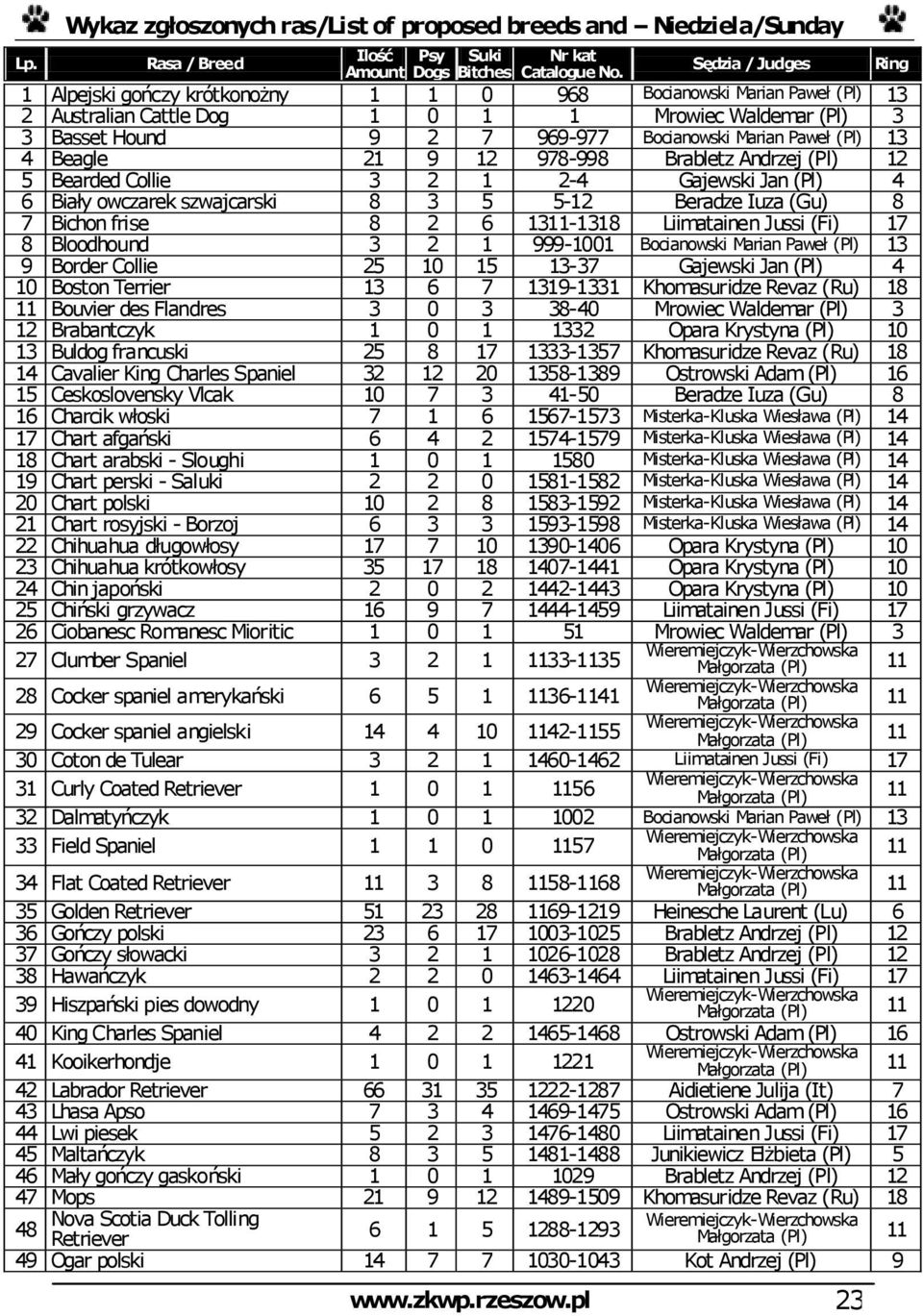 Beradze Iuza (Gu) 8 7 Bichon frise 8 2 6 1311-1318 Liimatainen Jussi (Fi) 17 8 Bloodhound 3 2 1 999-1001 Bocianowski Marian Paweł (Pl) 13 9 Border Collie 25 10 15 13-37 Gajewski Jan (Pl) 4 10 Boston