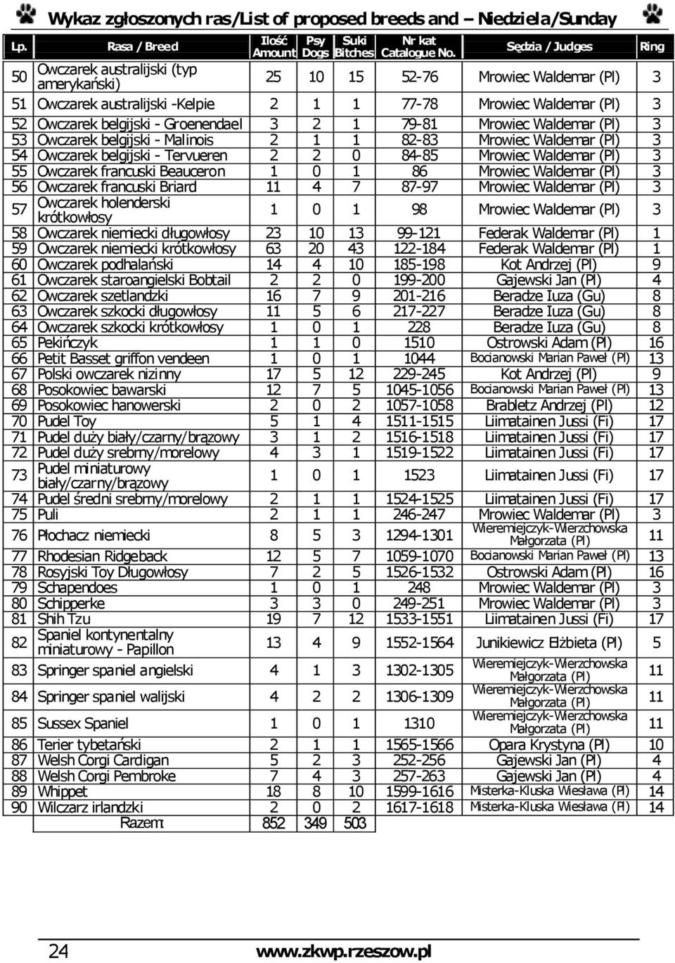 2 2 0 84-85 Mrowiec Waldemar (Pl) 3 55 Owczarek francuski Beauceron 1 0 1 86 Mrowiec Waldemar (Pl) 3 56 Owczarek francuski Briard 11 4 7 87-97 Mrowiec Waldemar (Pl) 3 57 Owczarek holenderski