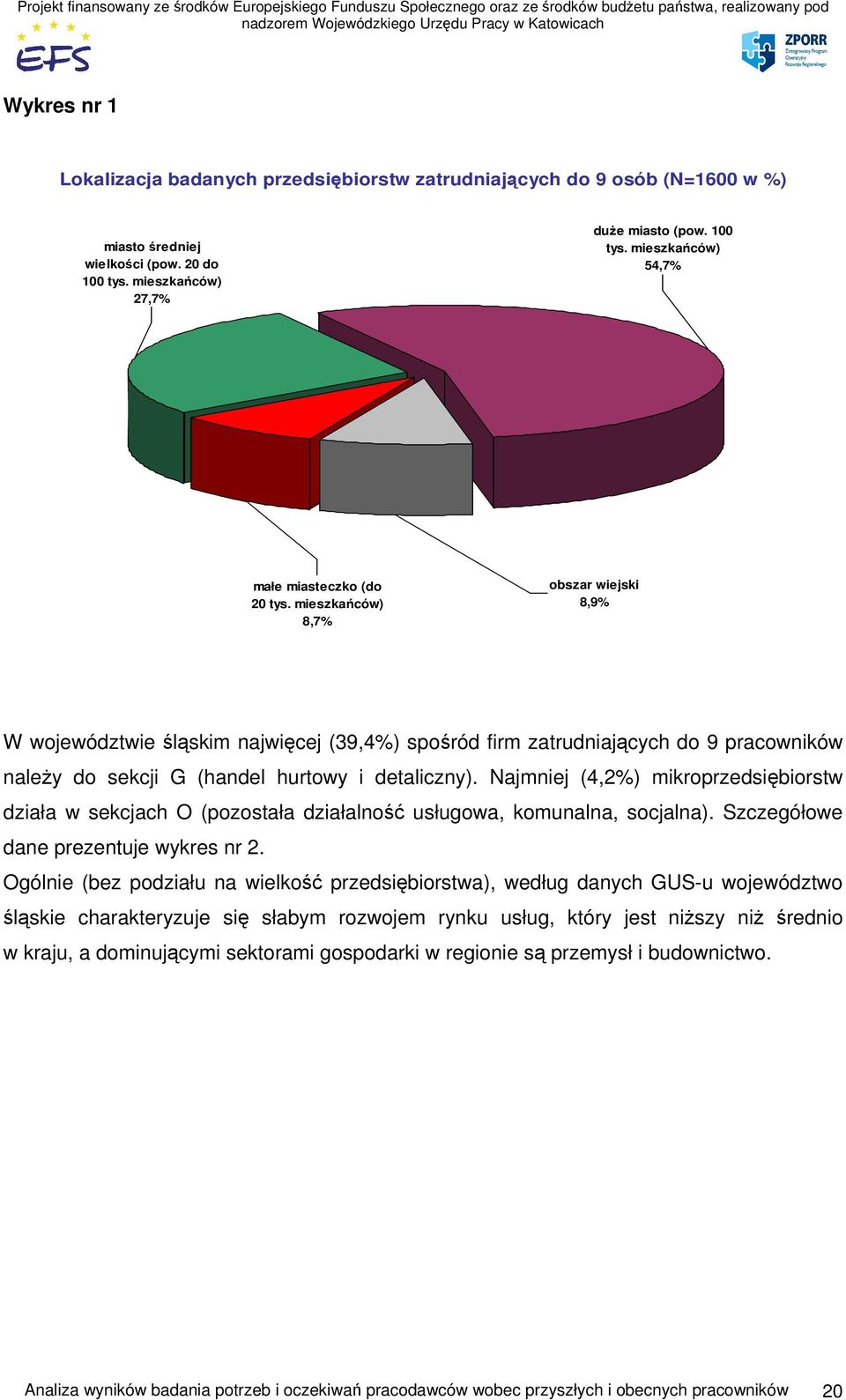 Najmniej (4,2%) mikroprzedsiębiorstw działa w sekcjach O (pozostała działalność usługowa, komunalna, socjalna). Szczegółowe dane prezentuje wykres nr 2.