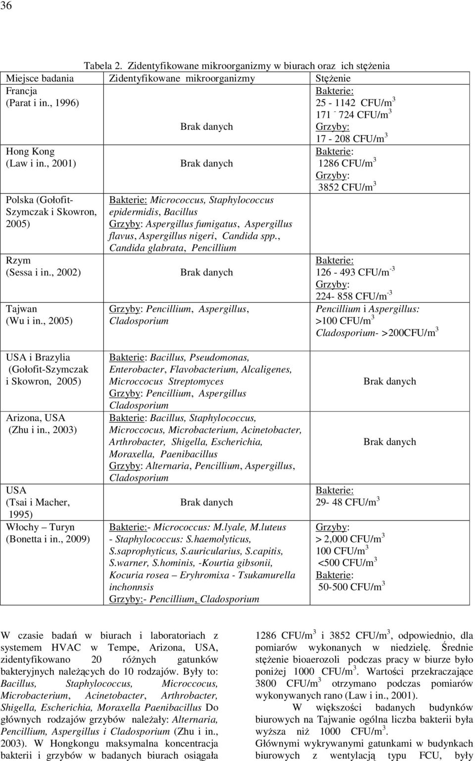, 2005) Micrococcus, Staphylococcus epidermidis, Bacillus Aspergillus fumigatus, Aspergillus flavus, Aspergillus nigeri, Candida spp.