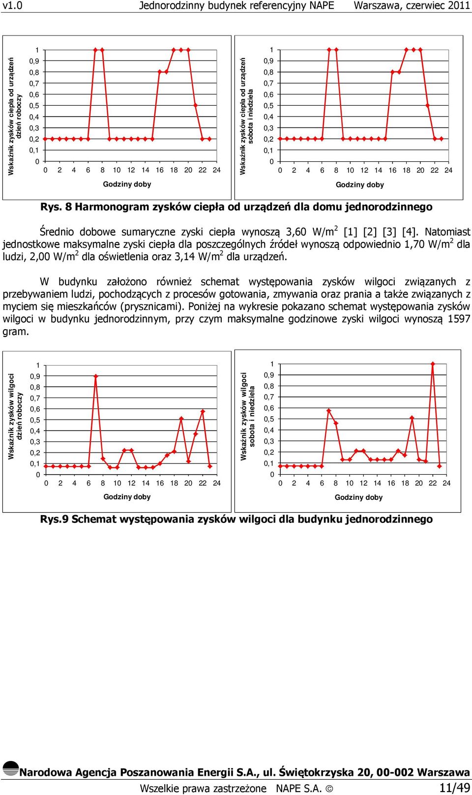 8 Harmonogram zysków ciepła od urządzeń dla domu jednorodzinnego Średnio dobowe sumaryczne zyski ciepła wynoszą 3,60 W/m 2 [1] [2] [3] [4].