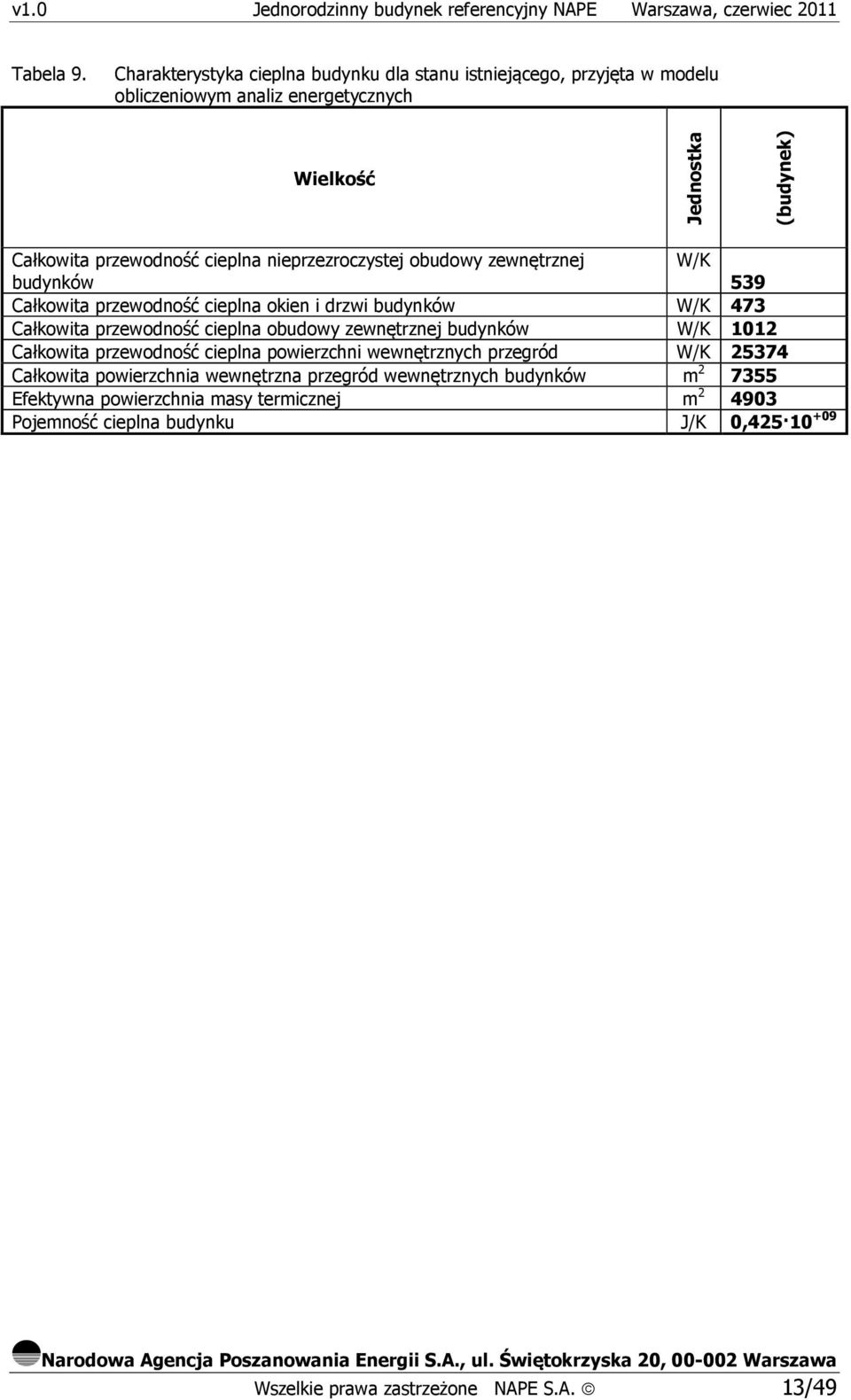 cieplna nieprzezroczystej obudowy zewnętrznej W/K budynków 539 Całkowita przewodność cieplna okien i drzwi budynków W/K 473 Całkowita przewodność cieplna