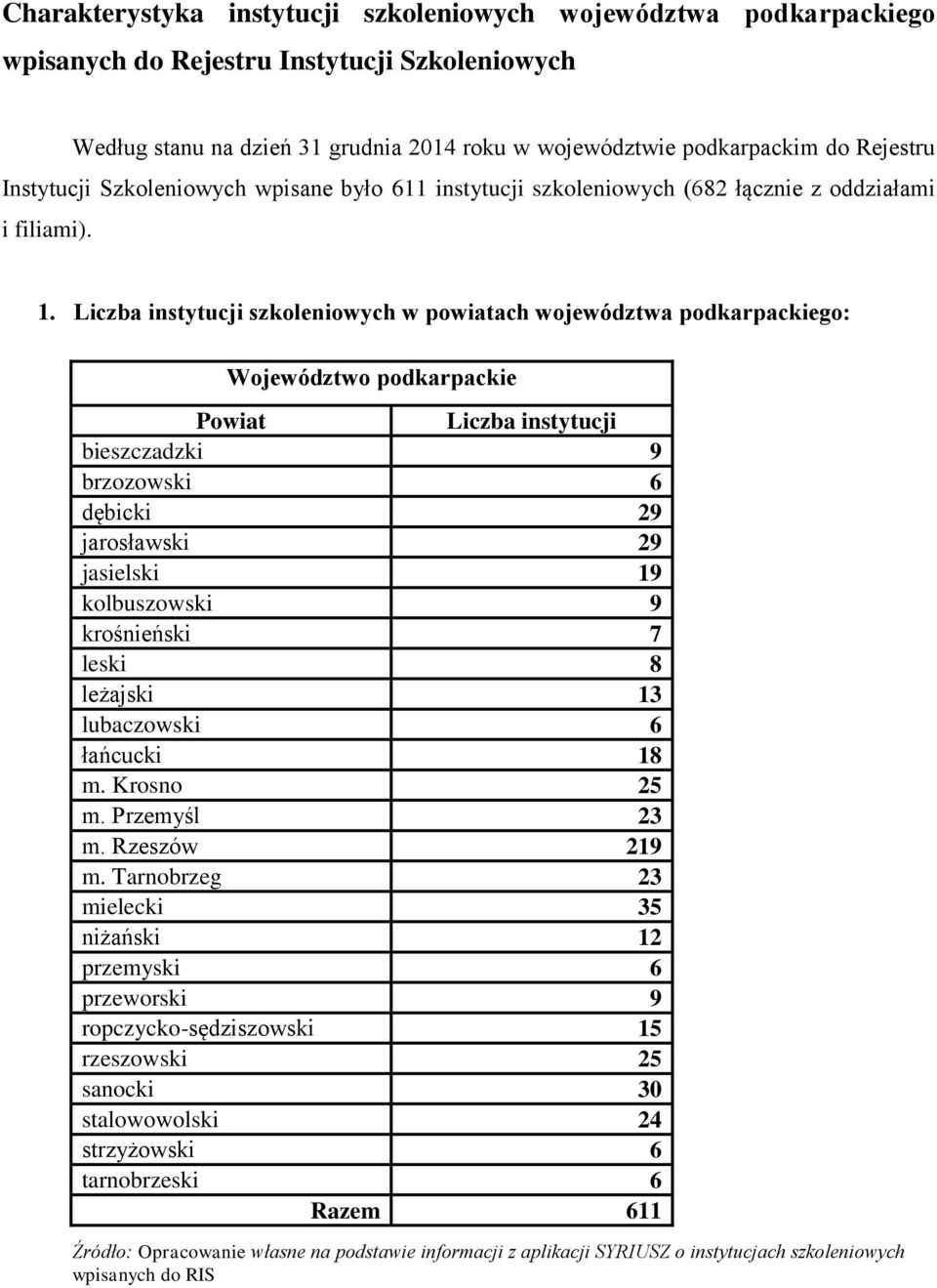 Liczba instytucji szkoleniowych w powiatach województwa podkarpackiego: Województwo podkarpackie Powiat Liczba instytucji bieszczadzki 9 brzozowski 6 dębicki 29 jarosławski 29 jasielski 19