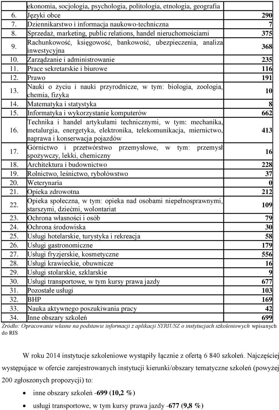 Prace sekretarskie i biurowe 116 12. Prawo 191 13. Nauki o życiu i nauki przyrodnicze, w tym: biologia, zoologia, chemia, fizyka 10 14. Matematyka i statystyka 8 15.