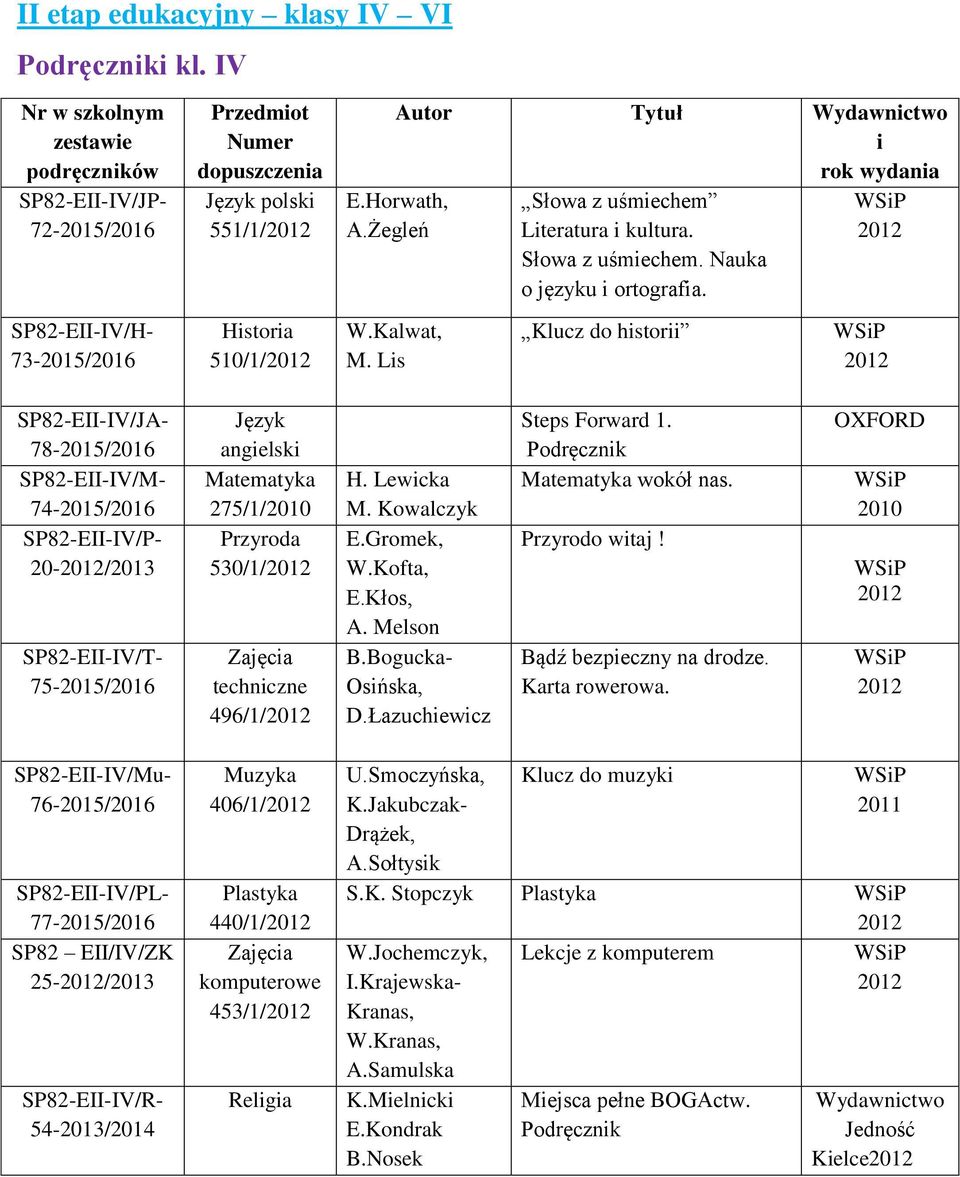 Ls Klucz do hstor SP82-EII-IV/JA- 78-2015/2016 SP82-EII-IV/M- 74-2015/2016 SP82-EII-IV/P- 20-/ SP82-EII-IV/T- 75-2015/2016 angelsk 275/1/ 530/1/ Zajęca technczne 496/1/ H. Lewcka M. Kowalczyk E.