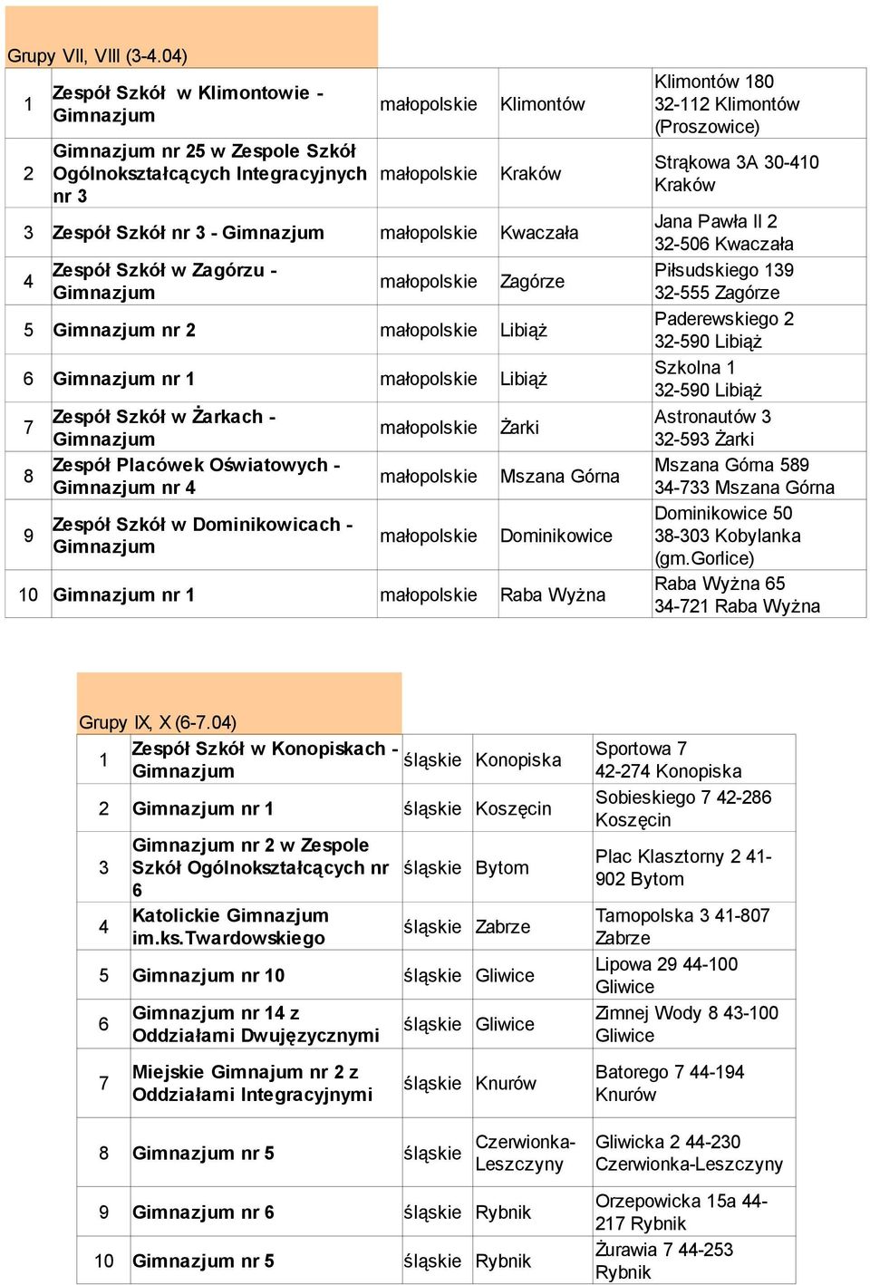 Libiąż nr małopolskie Libiąż w Żarkach - małopolskie Żarki Zespół Placówek Oświatowych - nr małopolskie Mszana Górna 9 w Dominikowicach - małopolskie Dominikowice 0 nr małopolskie Raba Wyżna