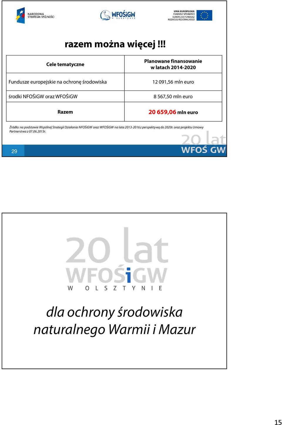 finansowanie w latach 2014-2020 12 091,56 mln euro 8 567,50 mln euro Razem 20 659,06 mln euro Źródło: na