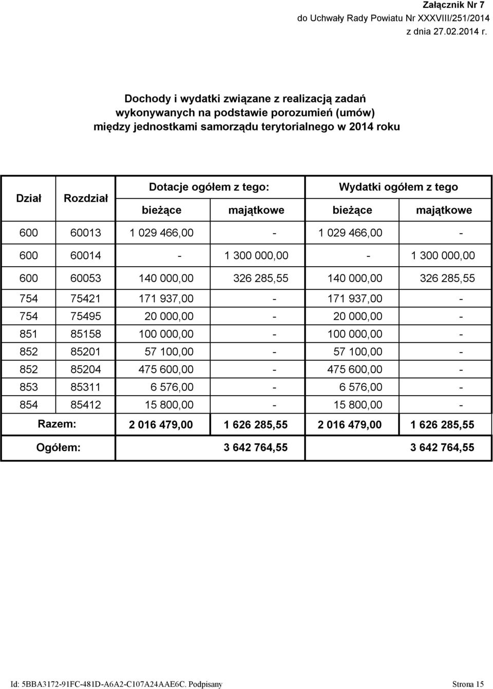 z tego bieżące majątkowe bieżące majątkowe 600 60013 1 029 466,00-1 029 466,00-600 60014-1 300 000,00-1 300 000,00 600 60053 140 000,00 326 285,55 140 000,00 326 285,55 754 75421 171 937,00-171