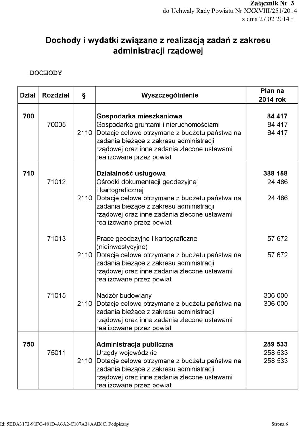 nieruchomościami 84 417 2110 Dotacje celowe otrzymane z budżetu państwa na 84 417 710 Działalność usługowa 388 158 71012 Ośrodki dokumentacji geodezyjnej 24 486 i kartograficznej 2110 Dotacje celowe