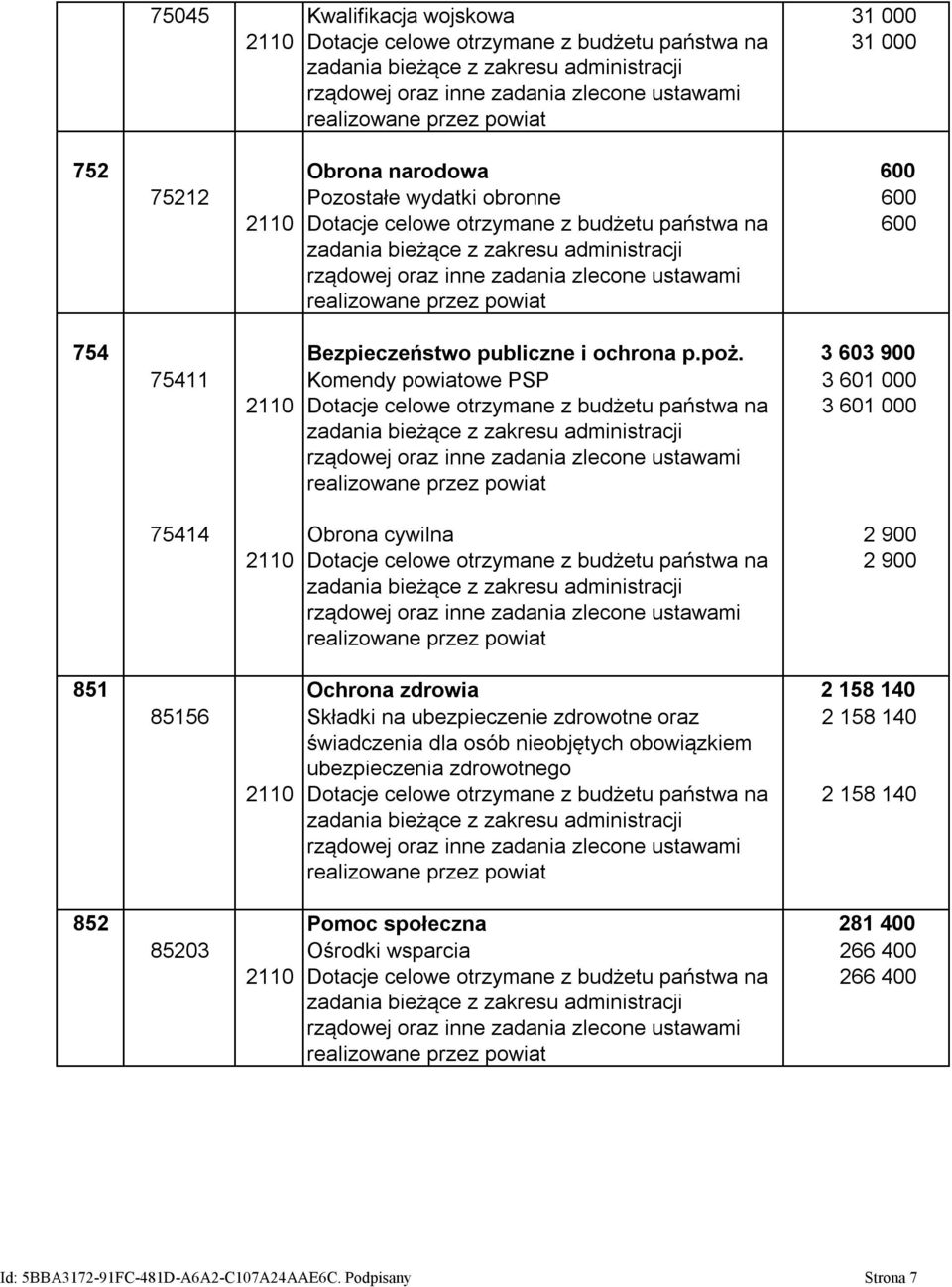 3 603 900 75411 Komendy powiatowe PSP 3 601 000 2110 Dotacje celowe otrzymane z budżetu państwa na 3 601 000 75414 Obrona cywilna 2 900 2110 Dotacje celowe otrzymane z budżetu państwa na 2 900 851