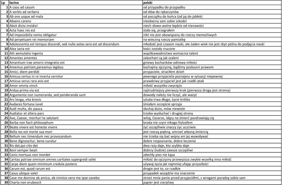 niech słowo wolne będzie od nienawiści 6 Acta haec res est stało się, przegrałem 7 Ad impossibilia nemo obligatur nikt nie jest obowiązany do rzeczy niemożliwych 8 Ad perpetuam rei memoriam na