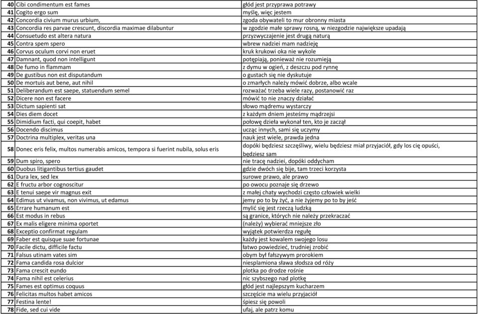 nadziei mam nadzieję 46 Corvus oculum corvi non eruet kruk krukowi oka nie wykole 47 Damnant, quod non intelligunt potępiają, ponieważ nie rozumieją 48 De fumo in flammam z dymu w ogieo, z deszczu