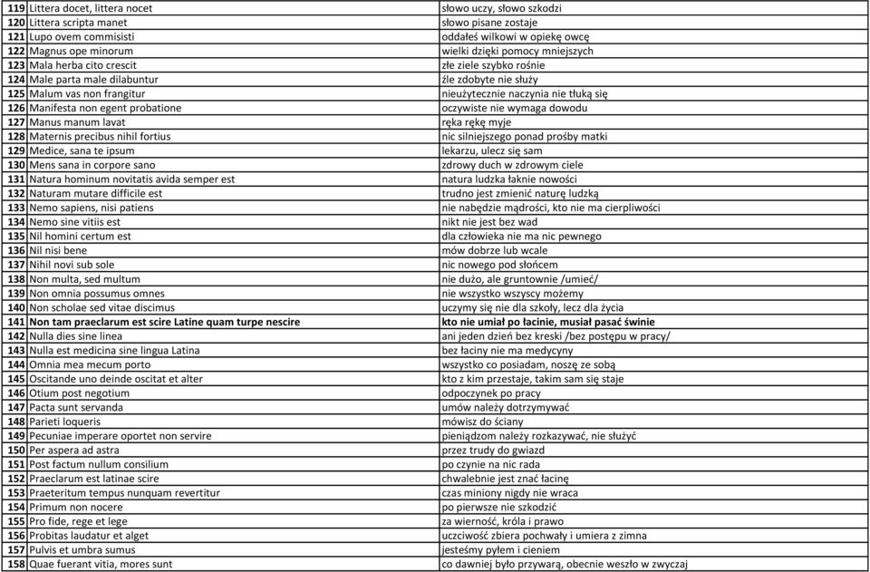 Manifesta non egent probatione oczywiste nie wymaga dowodu 127 Manus manum lavat ręka rękę myje 128 Maternis precibus nihil fortius nic silniejszego ponad prośby matki 129 Medice, sana te ipsum