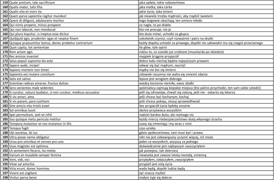 jak niewiele trzeba mądrości, aby rządzid światem 163 Quem di diligunt, adulescens moritur kogo bogowie ukochają, ten umiera młodo 164 Qui nimis propere, minus prospere co nagle, to po diable 165 Qui