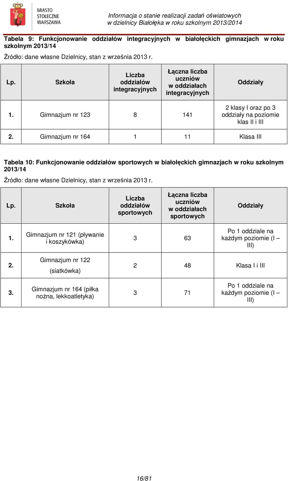 Gimnazjum nr 164 1 11 Klasa III Tabela 10: Funkcjonowanie oddziałów sportowych w białołęckich gimnazjach w roku szkolnym 2013/14 Źródło: dane własne Dzielnicy, stan z września 2013 r. Lp.