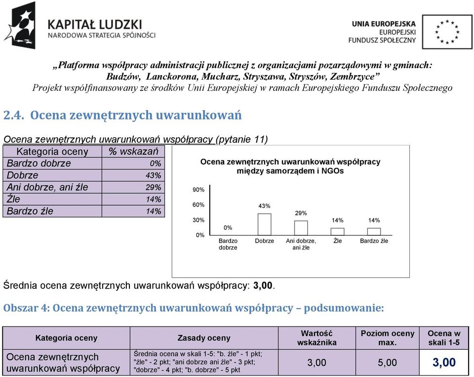 zewnętrznych uwarunkowań współpracy: 3,00.