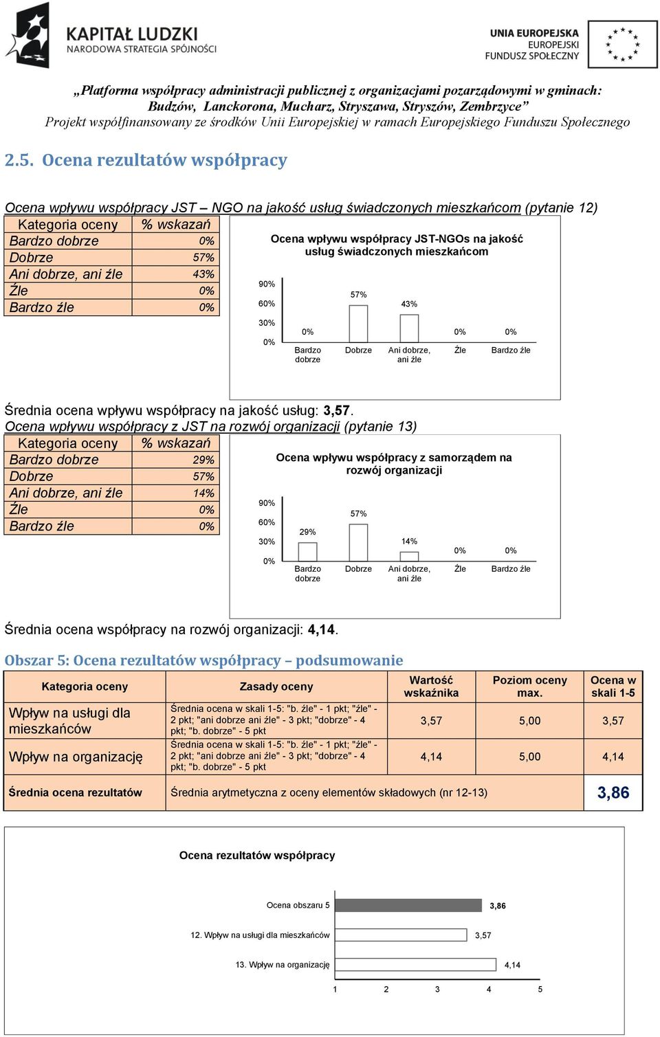 Ocena wpływu współpracy z JST na rozwój organizacji (pytanie 13) % wskazań Bardzo dobrze 29% Ocena wpływu współpracy z samorządem na rozwój organizacji Dobrze 57% Ani dobrze, ani źle 14% Źle 9 57%