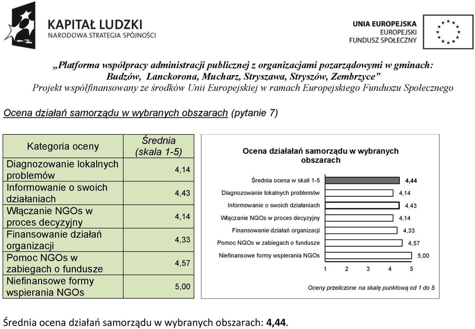 Średnia ocena w skali 1-5 Diagnozowanie lokalnych problemów Informowanie o swoich działaniach Włączanie NGOs w proces decyzyjny Finansowanie działań organizacji Pomoc NGOs w zabiegach o