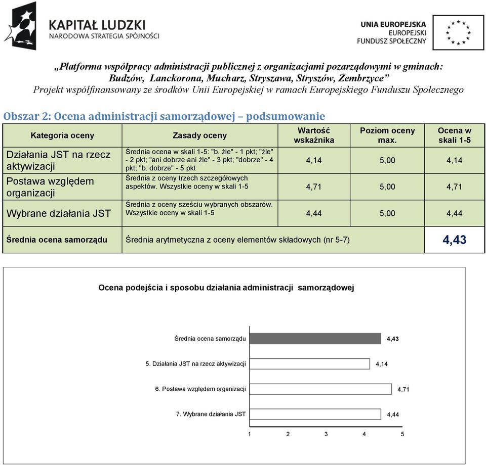 dobrze" - 5 pkt 4,14 5,00 4,14 Średnia z oceny trzech szczegółowych aspektów. Wszystkie oceny w skali 1-5 4,71 5,00 4,71 Średnia z oceny sześciu wybranych obszarów.