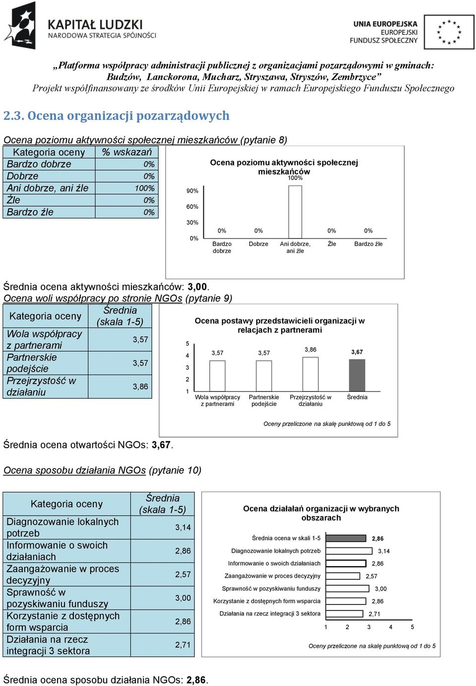 Ocena woli współpracy po stronie NGOs (pytanie 9) Średnia (skala 1-5) Ocena postawy przedstawicieli organizacji w relacjach z partnerami Wola współpracy 3,57 5 z partnerami 3,86 3,57 3,57 3,67 4