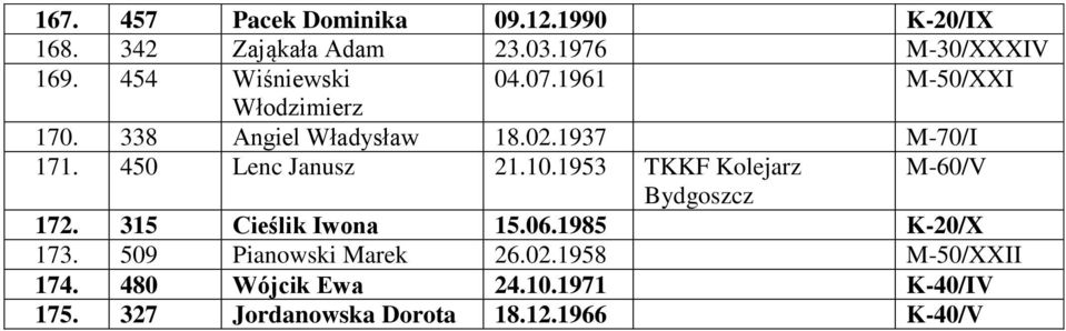450 Lenc Janusz 21.10.1953 TKKF Kolejarz M-60/V 172. 315 Cieślik Iwona 15.06.1985 K-20/X 173.