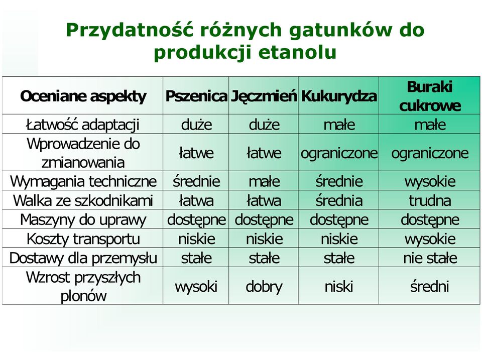 wysokie Walka ze szkodnikami łatwa łatwa średnia trudna Maszyny do uprawy dostępne dostępne dostępne dostępne Koszty transportu