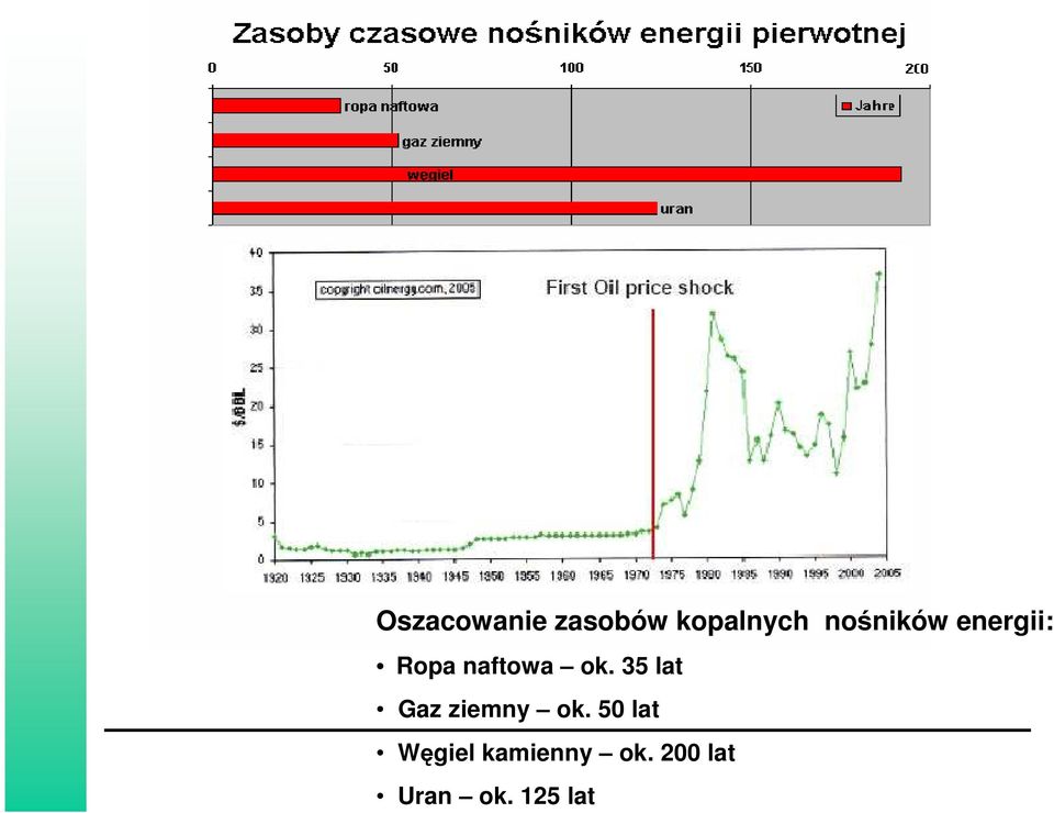 35 lat Gaz ziemny ok.