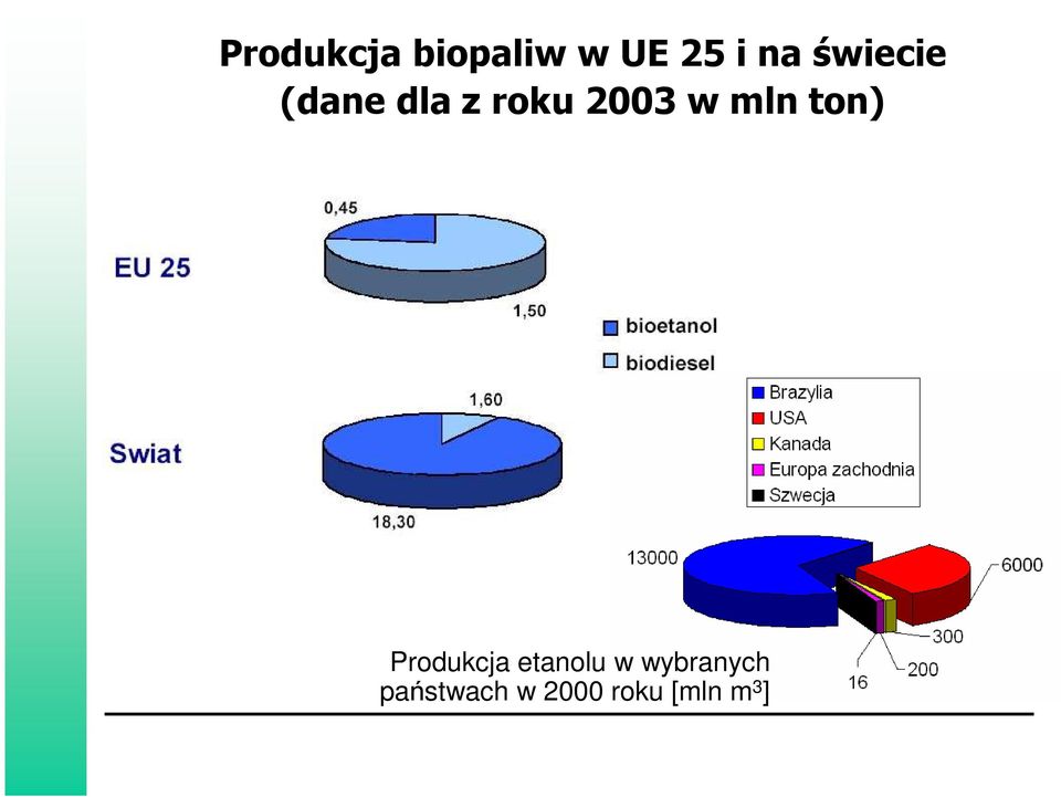 mln ton) Produkcja etanolu w