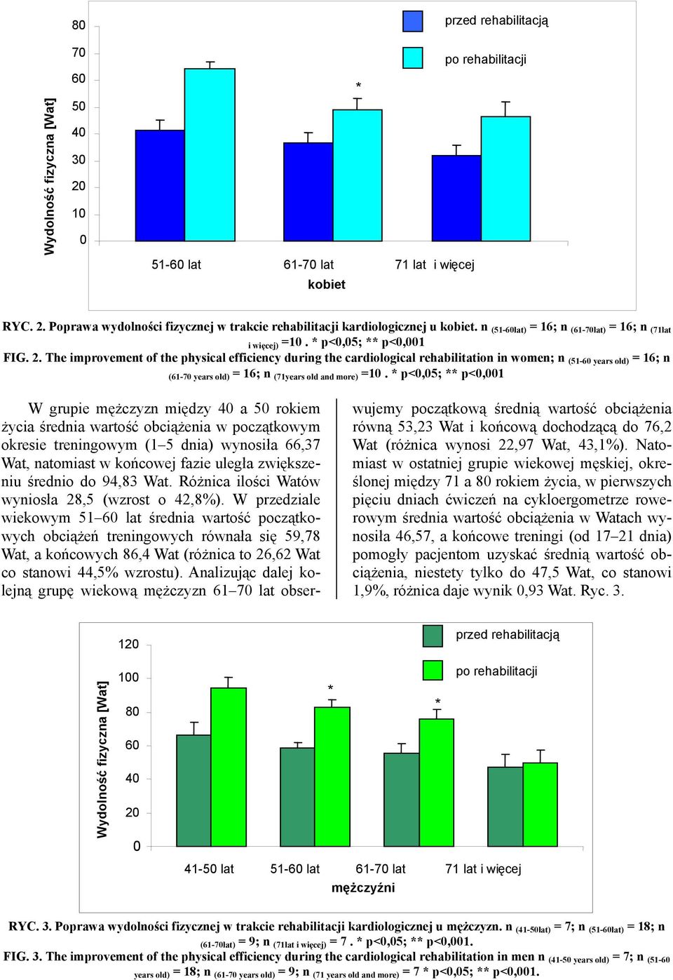 The improvement of the physical efficiency during the cardiological rehabilitation in women; n (51-60 years old) = 16; n (61-70 years old) = 16; n (71years old and more) =10.