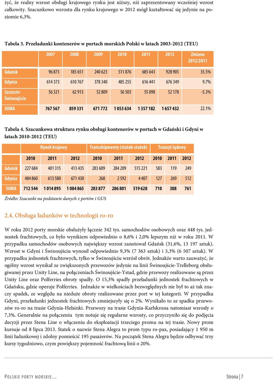 5% Gdynia 614 373 610 767 378 340 485 255 616 441 676 349 9.7% Szczecin- Świnoujście 56 321 62 913 52 809 56 503 55 098 52 178-5.3% SUMA 767 567 859 331 671 772 1 053 634 1 357 182 1 657 432 22.
