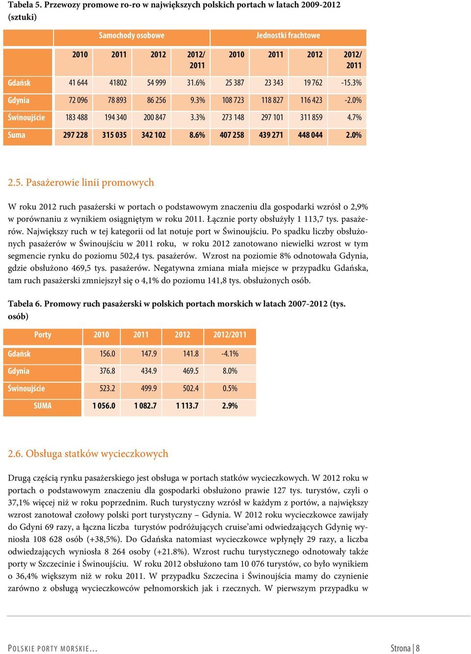 31.6% 25 387 23 343 19 762-15.3% Gdynia 72 096 78 893 86 256 9.3% 108 723 118 827 116 423-2.0% Świnoujście 183 488 194 340 200 847 3.3% 273 148 297 101 311 859 4.7% Suma 297 228 315 035 342 102 8.