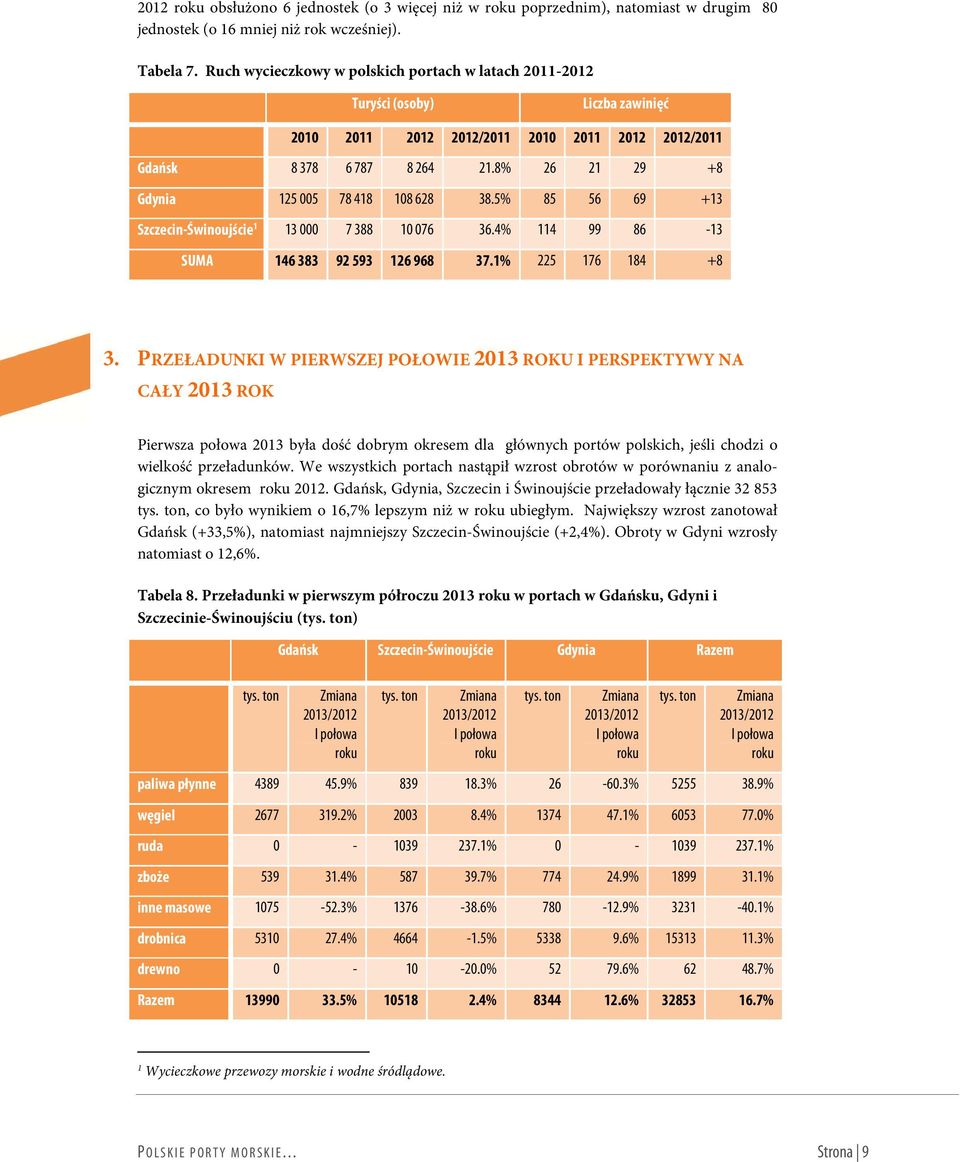 8% 26 21 29 +8 Gdynia 125 005 78 418 108 628 38.5% 85 56 69 +13 Szczecin-Świnoujście 1 13 000 7 388 10 076 36.4% 114 99 86-13 SUMA 146 383 92 593 126 968 37.1% 225 176 184 +8 3.