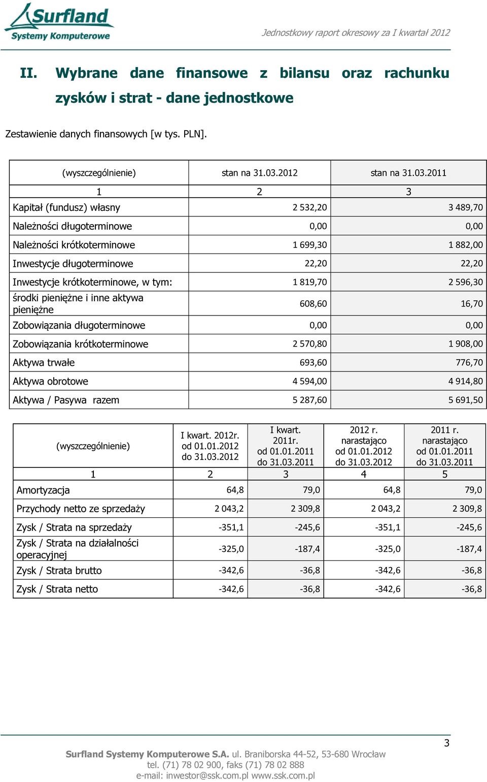 2011 1 2 3 Kapitał (fundusz) własny 2 532,20 3 489,70 Należności długoterminowe 0,00 0,00 Należności krótkoterminowe 1 699,30 1 882,00 Inwestycje długoterminowe 22,20 22,20 Inwestycje