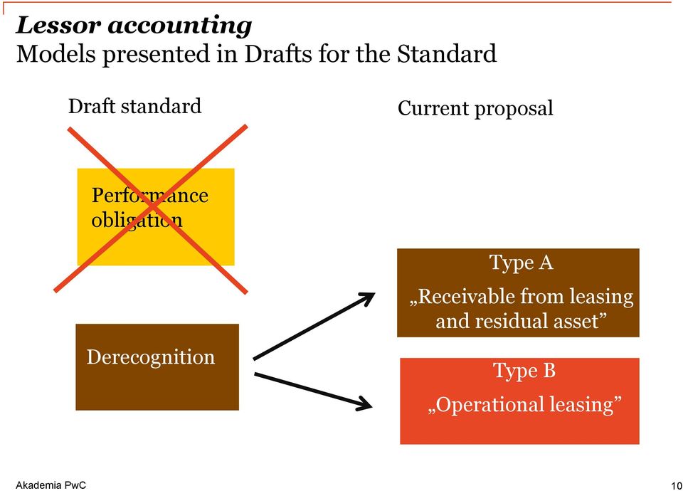 obligation Derecognition Type A Receivable from