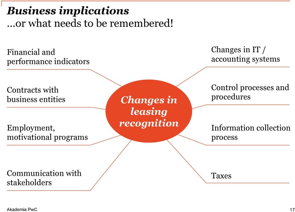 with business entities Employment, motivational programs Changes in leasing