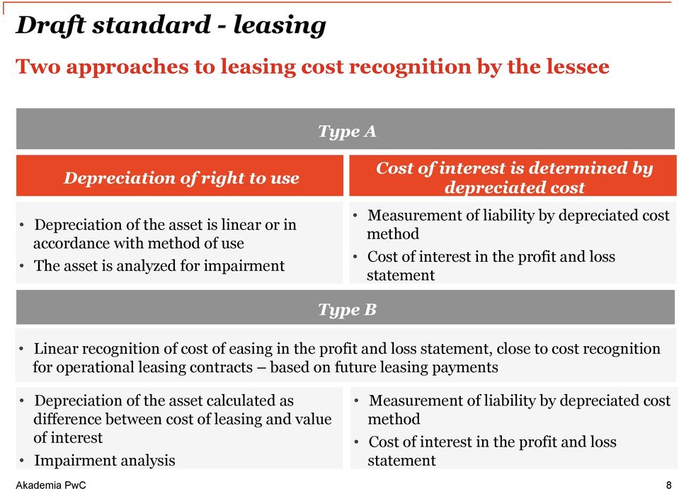 Type B Linear recognition of cost of easing in the profit and loss statement, close to cost recognition for operational leasing contracts based on future leasing payments Depreciation of the