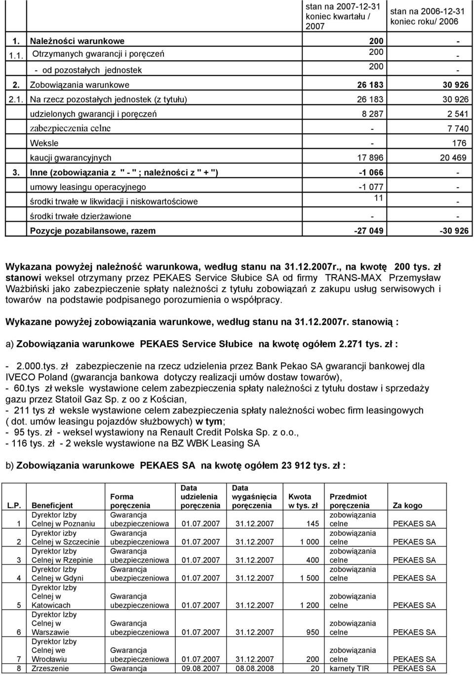 Inne ( z " - " ; należności z " + ") -1 066 - umowy leasingu operacyjnego -1 077 - środki trwałe w likwidacji i niskowartościowe 11 - środki trwałe dzierżawione - - Pozycje pozabilansowe, razem -27