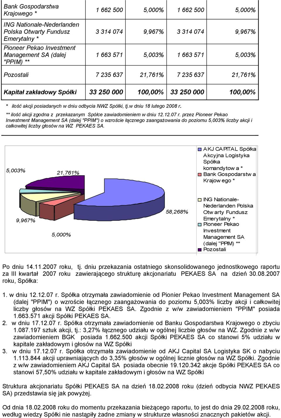 odbycia NWZ Spółki, tj.w dniu 18 lutego 2008 r. ** ilość akcji zgodna z przekazanym Spółce zawiadomieniem w dniu 12.12.07 r.