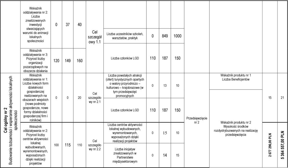 1 Liczba uczestników szkoleń, warsztatów, praktyk 0 849 1000 Wskaźnik oddziaływania nr 3: Przyrost liczby organizacji pozarządowych na obszarze działania Wskaźnik oddziaływania nr 1: Liczba nowych