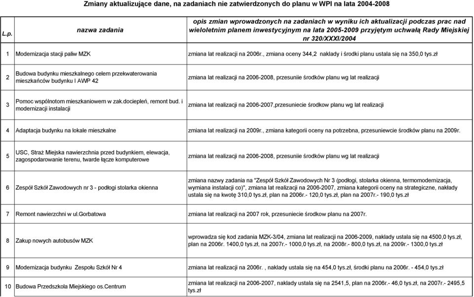 nazwa zadania opis zmian wprowadzonych na zadaniach w wyniku ich aktualizacji podczas prac nad wieloletnim planem inwestycyjnym na lata 2005-2009 przyjętym uchwałą Rady Miejskiej nr 320/XXXI/2004 1